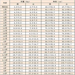 儿童各个年龄段的标准身高各是多少 专家 标准身高就在这张表