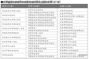 关注 天津人到北京就医可以直接结算报销 