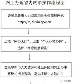 阜新市参保人员网上直接办理省内七家医院转诊登记备案的通知