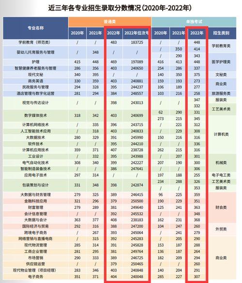 浙江东方职业技术学校分数线