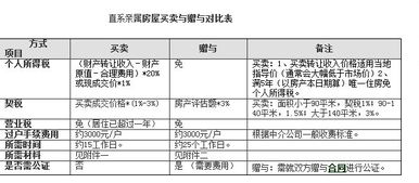 直系亲属房产过户费用怎么算