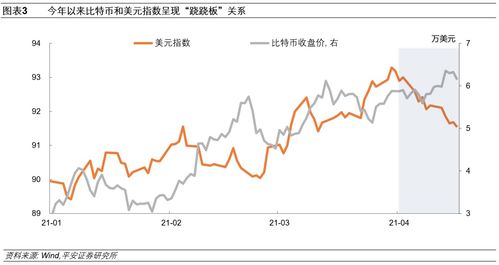 和比特币走势相反的币