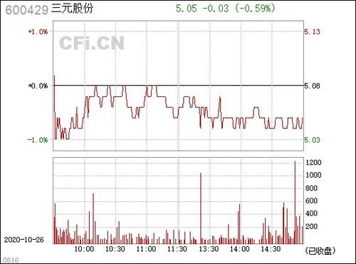 三元股份股票,三元股份股票表现分析