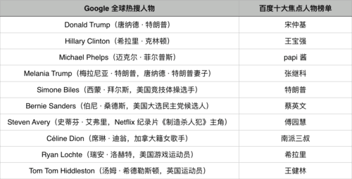 Google 和百度接连发布 2016年度热搜榜