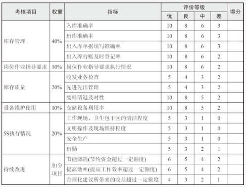 库管员的基本知识