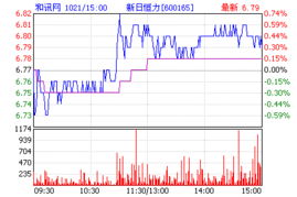 “600165 宁夏恒力”今天全站到了均线上面，MACD也要由阴转阳。这个股票还会再往上涨点吗？