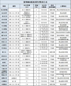 深圳所有大学名单一览表(深圳的大学有哪些)