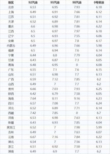 2019午95号汽油和柴油多少钱1升 