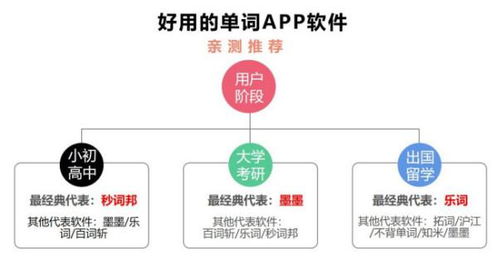 目前最好用的记英语单词的app都有哪些 