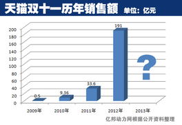 天猫双十一历年销售额如何