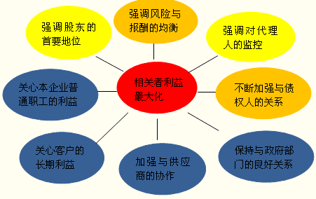 财务管理中"职工持股计划"，是企业在处理什么样的企业财务关系呢？为什么