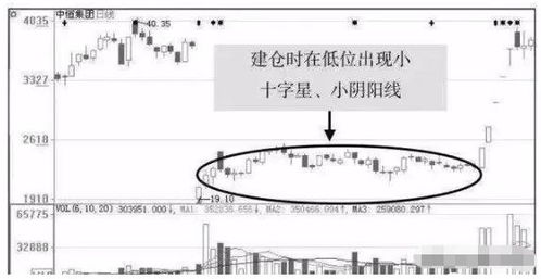 中国股市 美人肩形态,捕捉股价起爆点 被套股民睁大眼看