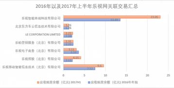 乐视是如何通过关联交易来提高上市公司利润的