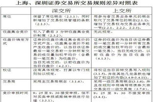 请问上交所与深交所现行规则有何不同