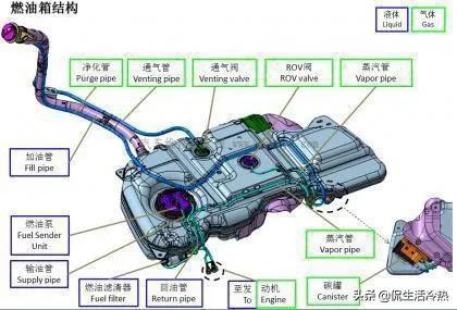 油箱冷知识有哪些 为什么油价破8元,加200的人不减反增 够用吗