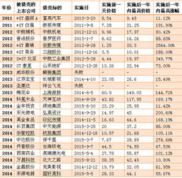 重组借壳上市的股票涨幅有限制吗