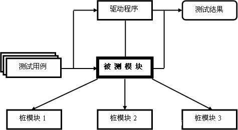 软件测试包括哪几个阶段 软件测试方法,软件测试是一个关键的软件开发过程，它确保软件在发布前能够满足所有的性能和功能要求