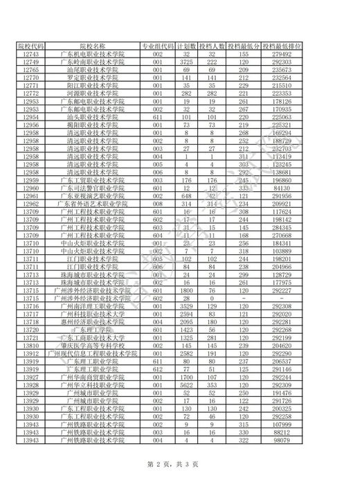 2021年广东征集志愿,广东省征集志愿时间(图1)