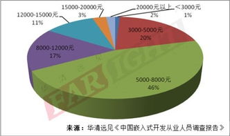 深圳嵌入式工程师待遇怎么样 想去深圳做嵌入式开发工作,不知道待遇怎么样 学这个好吗 