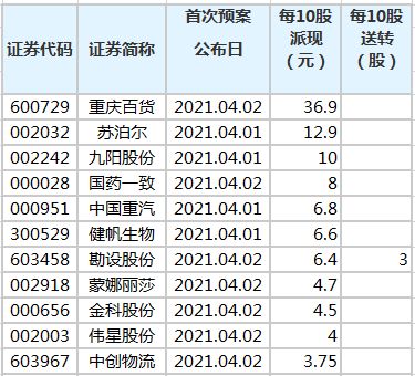 全聚德每10股派4.4元人民币现金是什么意思是利好还是利空啊？