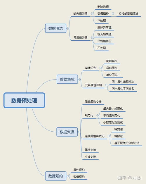 离散化处理的三种方法(简述数据离散化的基本方法)