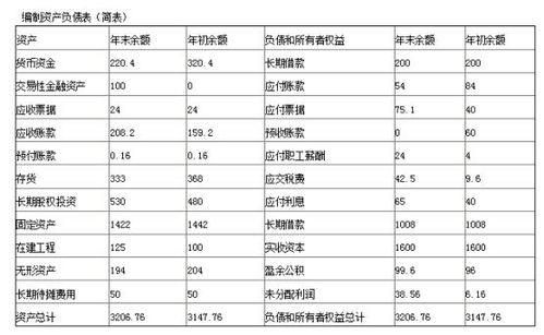 资产负债表中期初数表示什么，期末数表示什么