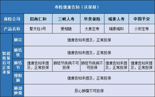 肺部有小疾病不能投保 肺部疾病怎么投保