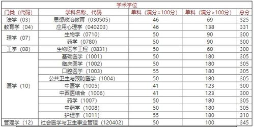 首都医科大研究生录取线(首都医科大学高考分数线)