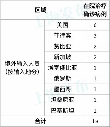上海最新疫情通报 7月27日0 24时 ,新增2例