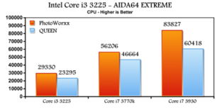 Intel最强集显 HD4000版i3 3225首测 