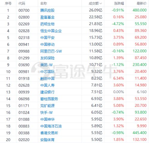 兖矿能源(01171)领跌煤炭股，港股下跌超过3%；机构轻微调高煤价预测，消费改善迹象仍待确认