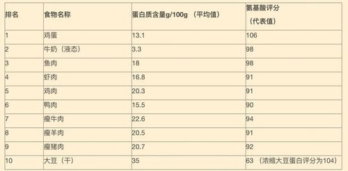 蛋白质含量高的食物排名表,蛋白质含量高的食物表