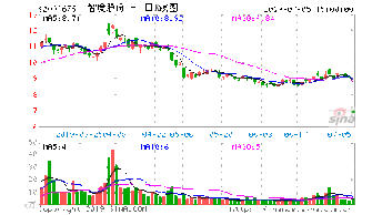 思达高科这支股票如何？