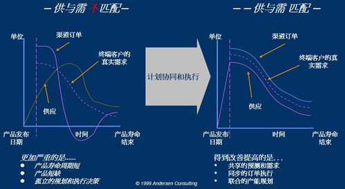 供应链管理的八大有效管理原则 4 规划 计划