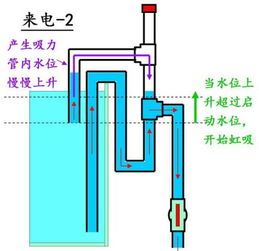 鱼缸制作虹吸底滤 如图 我没看懂 那个红色阀门时干什么用的 上面红色盖子的作用 以及其他要注意的地方 