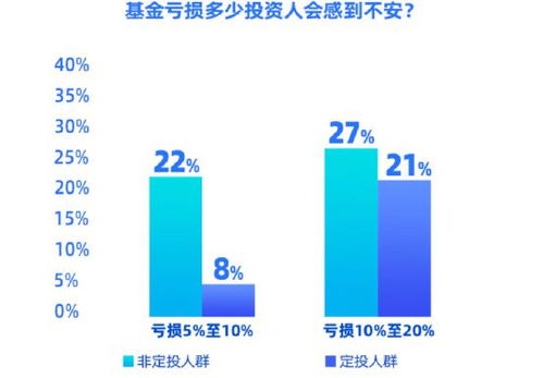 3年前买的定投基金现在亏损还持有吗