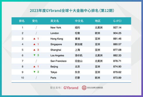 2023全球金融中心指数50强(全球前十大金融中心排名是怎么样的)