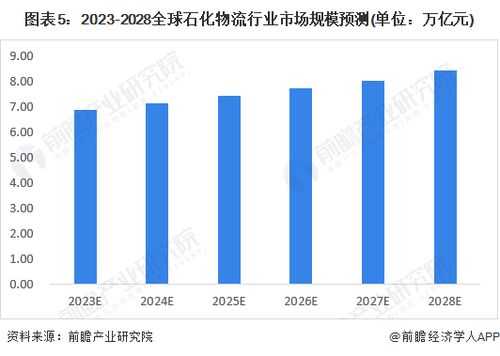 2023年全球石化物流行业市场现状及发展前景分析 全球石化物流规模将超过8万亿元