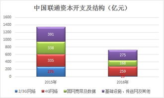 4G商用三年,中国联通何以走成败局 