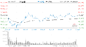 股票180周线