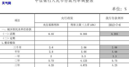 中信银行信用卡利息是多少,中