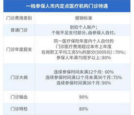 一图看懂 深圳医保一档 二档报销比例 大PK 