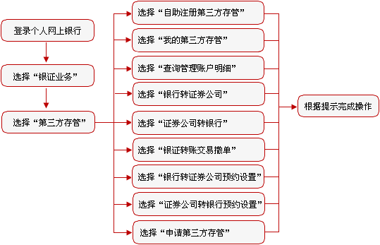 什么是第三方存管业务