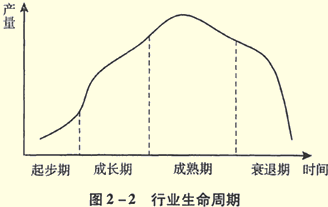 用什么样的办法可以判断一个行业是上涨周期?