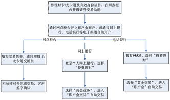 建设银行纸黄金交易时间是多少？交易的方法是什么？