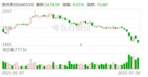 贵州茅台上半年营收、净利润同比双双增长超过20%