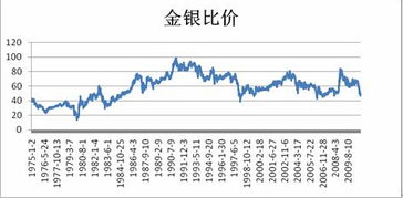 黄金与白银价格有什么关系？？