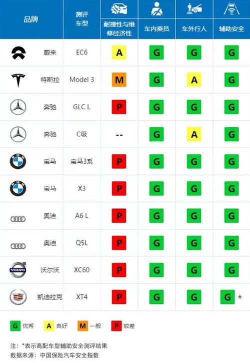 蔚来汽车超过特斯拉 BBA 高分领跑中国保险汽车安全指数榜单