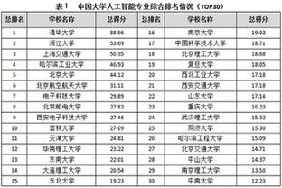 上海人工智能专业大学排名,人工智能专业大学排名