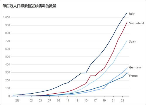 人口差6倍,瑞士确诊人数却已追上韩国